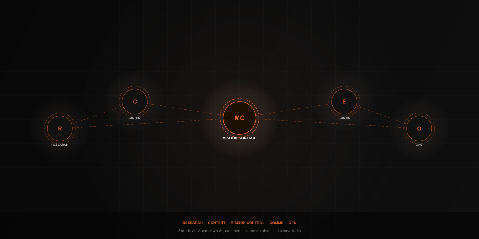 5 AI agents connected as a team — Research, Content, Mission Control, Comms, and Ops