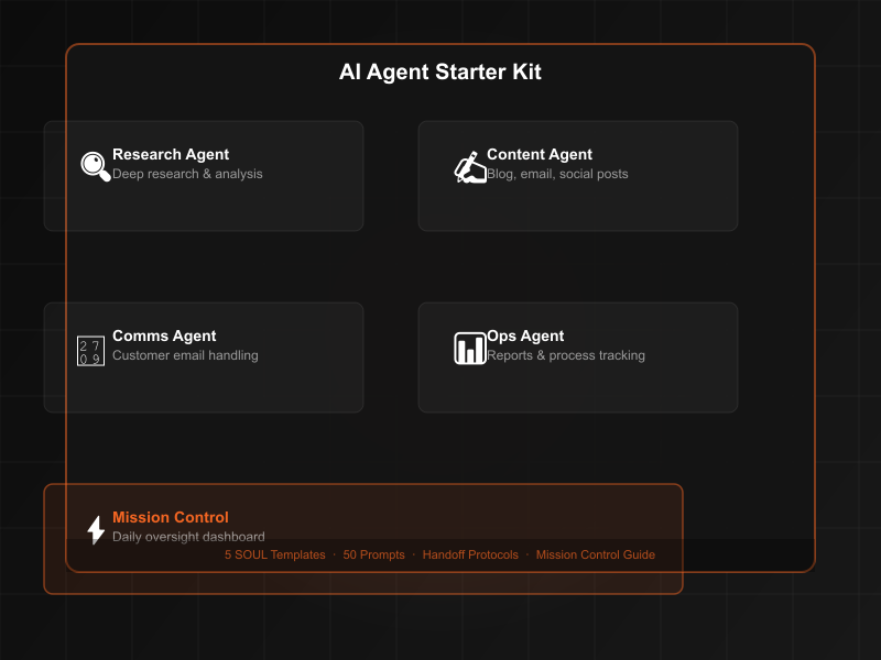 AI Agent Starter Kit — 5 agent cards showing Research, Content, Comms, Ops, and Mission Control